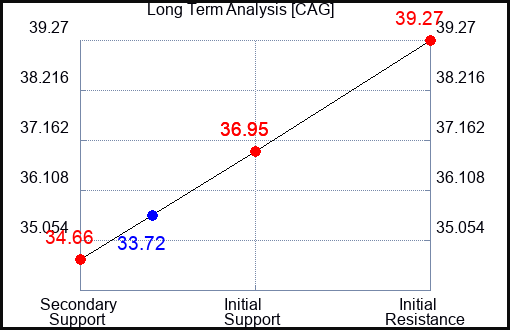 CAG Long Term Analysis for July 1 2023 CAG Long Term Analysis for July 1 2023