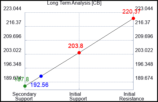 CB Long Term Analysis for July 1 2023 CB Long Term Analysis for July 1 2023