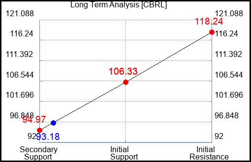 CBRL Long Term Analysis for July 1 2023 CBRL Long Term Analysis for July 1 2023