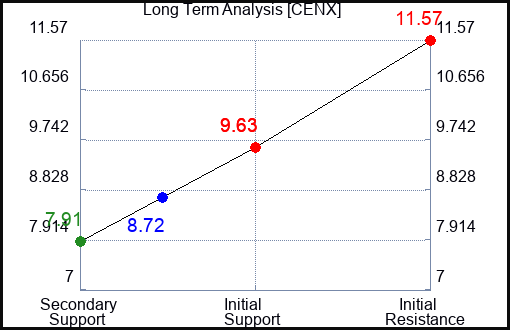 CENX Long Term Analysis for July 1 2023