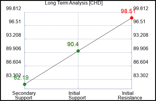 CHD Long Term Analysis for July 1 2023 CHD Long Term Analysis for July 1 2023