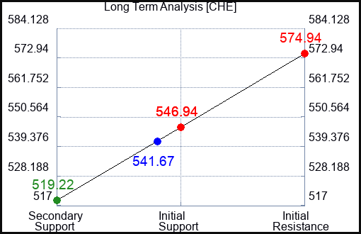 CHE Long Term Analysis for July 1 2023 CHE Long Term Analysis for July 1 2023