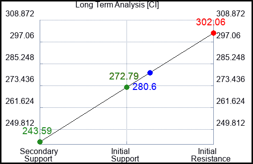 CI Long Term Analysis for July 1 2023 CI Long Term Analysis for July 1 2023