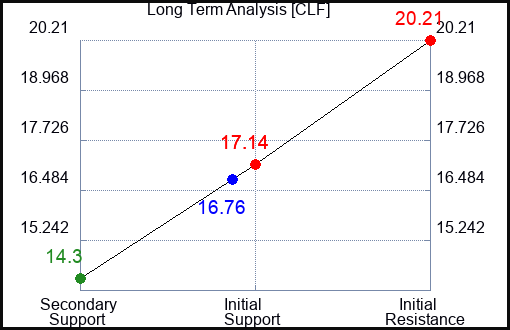 CLF Long Term Analysis for July 1 2023 CLF Long Term Analysis for July 1 2023