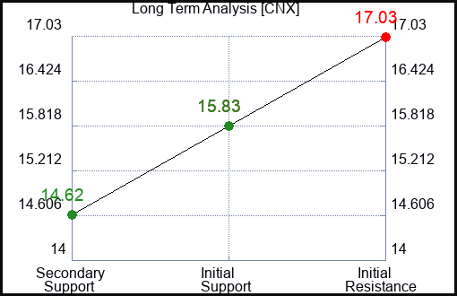 CNX Long Term Analysis for July 1 2023 CNX Long Term Analysis for July 1 2023