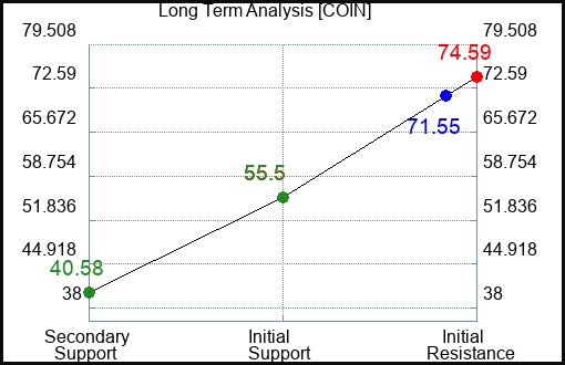 COIN Long Term Analysis for July 1 2023 COIN Long Term Analysis for July 1 2023
