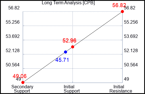CPB Long Term Analysis for July 1 2023 CPB Long Term Analysis for July 1 2023