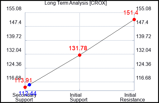 CROX Long Term Analysis for July 1 2023