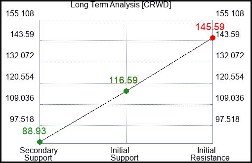 CRWD Long Term Analysis for July 1 2023 CRWD Long Term Analysis for July 1 2023