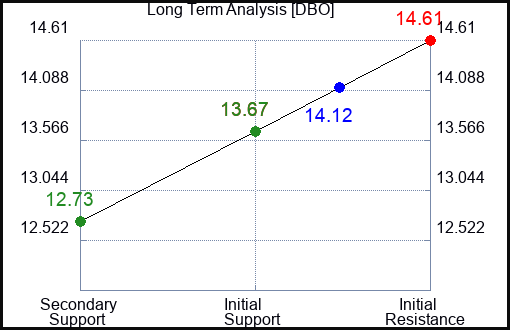 DBO Long Term Analysis for July 2 2023 DBO Long Term Analysis for July 2 2023