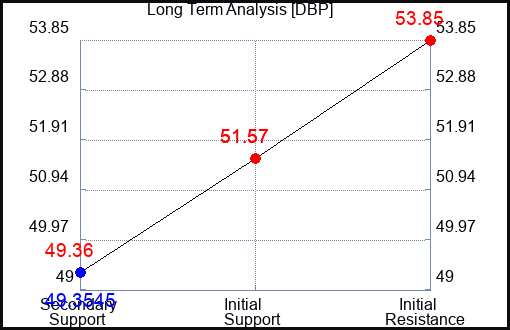 DBP Long Term Analysis for July 2 2023 DBP Long Term Analysis for July 2 2023