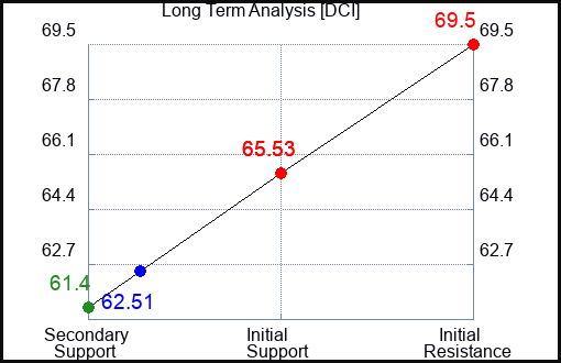 DCI Long Term Analysis for July 2 2023 DCI Long Term Analysis for July 2 2023