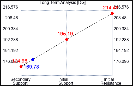 DG Long Term Analysis for July 2 2023