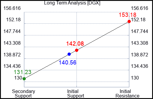 DGX Long Term Analysis for July 2 2023