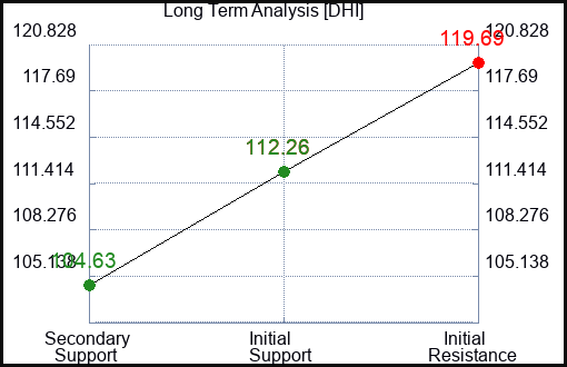 DHI Long Term Analysis for July 2 2023