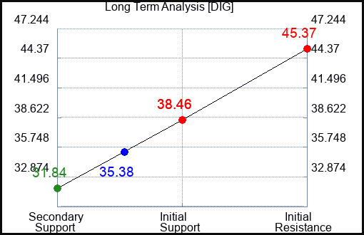 DIG Long Term Analysis for July 2 2023 DIG Long Term Analysis for July 2 2023