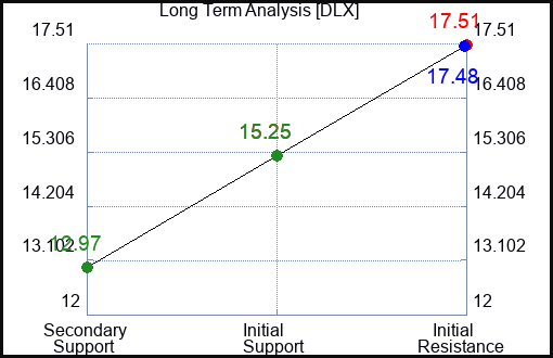 DLX Long Term Analysis for July 2 2023 DLX Long Term Analysis for July 2 2023
