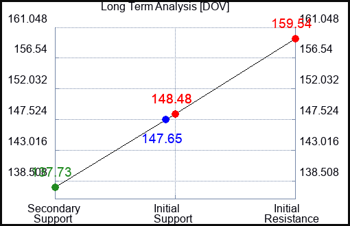 DOV Long Term Analysis for July 2 2023 DOV Long Term Analysis for July 2 2023