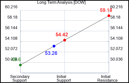 DOW Long Term Analysis for July 2 2023 DOW Long Term Analysis for July 2 2023