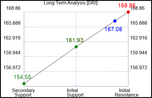 DRI Long Term Analysis for July 2 2023 DRI Long Term Analysis for July 2 2023