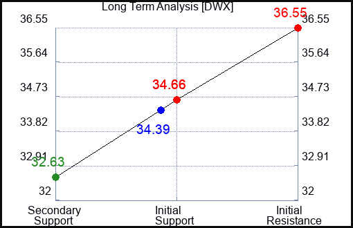 DWX Long Term Analysis for July 2 2023 DWX Long Term Analysis for July 2 2023