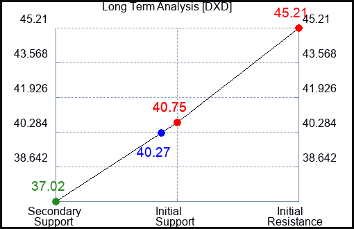 DXD Long Term Analysis for July 2 2023 DXD Long Term Analysis for July 2 2023