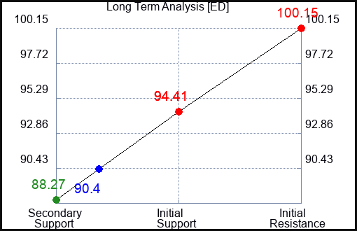 ED Long Term Analysis for July 2 2023