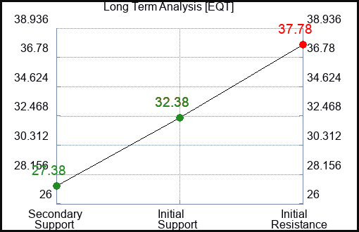 EQT Long Term Analysis for July 2 2023 EQT Long Term Analysis for July 2 2023