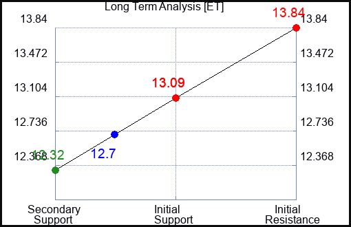 ET Long Term Analysis for July 2 2023 ET Long Term Analysis for July 2 2023