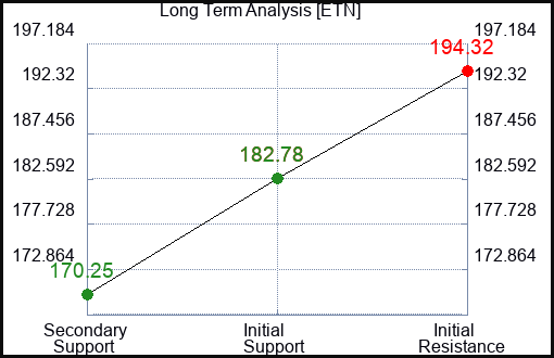 ETN Long Term Analysis for July 2 2023 ETN Long Term Analysis for July 2 2023