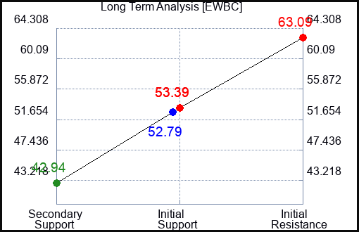 EWBC Long Term Analysis for July 2 2023 EWBC Long Term Analysis for July 2 2023