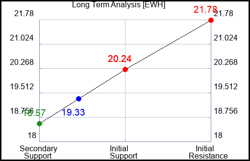 EWH Long Term Analysis for July 2 2023 EWH Long Term Analysis for July 2 2023