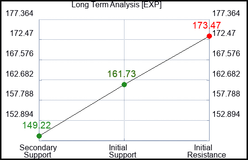 EXP Long Term Analysis for July 2 2023 EXP Long Term Analysis for July 2 2023