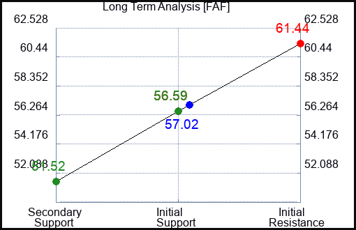 FAF Long Term Analysis for July 2 2023 FAF Long Term Analysis for July 2 2023