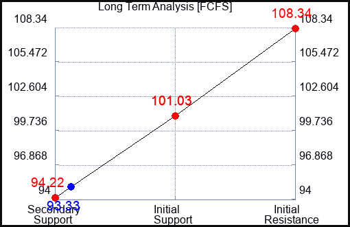 FCFS Long Term Analysis for July 2 2023 FCFS Long Term Analysis for July 2 2023