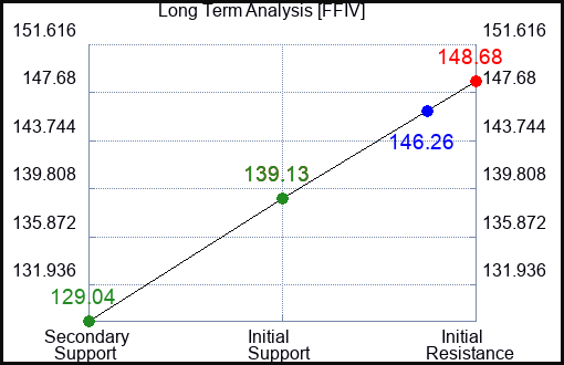 FFIV Long Term Analysis for July 2 2023 FFIV Long Term Analysis for July 2 2023
