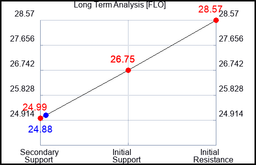 FLO Long Term Analysis for July 2 2023