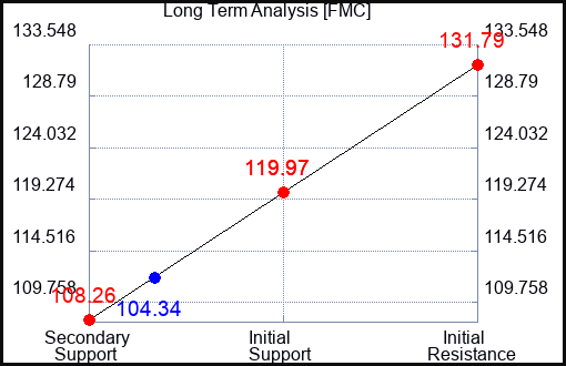 FMC Long Term Analysis for July 2 2023