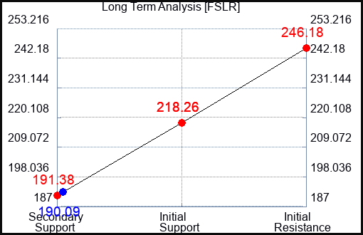 FSLR Long Term Analysis for July 2 2023 FSLR Long Term Analysis for July 2 2023