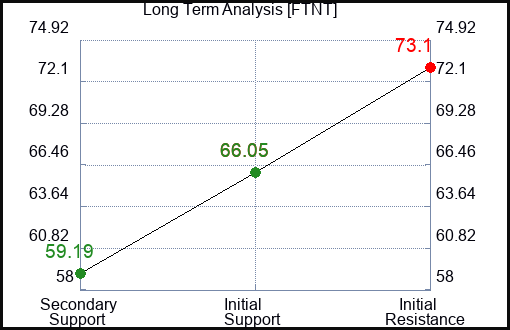 FTNT Long Term Analysis for July 3 2023