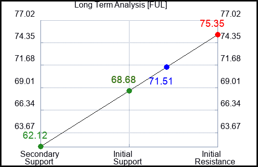 FUL Long Term Analysis for July 3 2023 FUL Long Term Analysis for July 3 2023