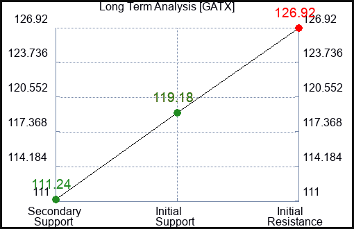 GATX Long Term Analysis for July 3 2023 GATX Long Term Analysis for July 3 2023
