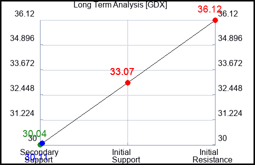 GDX Long Term Analysis for July 3 2023