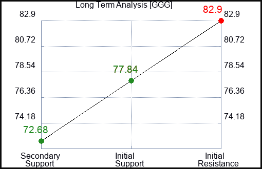 GGG Long Term Analysis for July 3 2023 GGG Long Term Analysis for July 3 2023