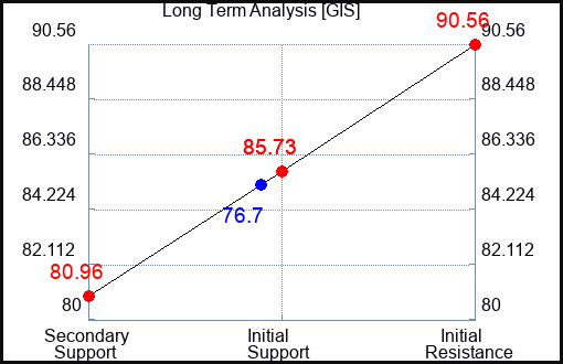GIS Long Term Analysis for July 3 2023 GIS Long Term Analysis for July 3 2023