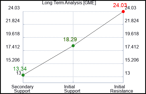 GME Long Term Analysis for July 3 2023 GME Long Term Analysis for July 3 2023