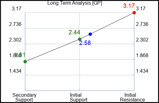 GP Long Term Analysis for July 3 2023