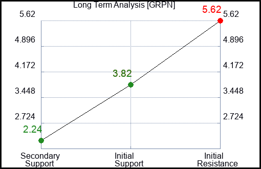 GRPN Long Term Analysis for July 3 2023