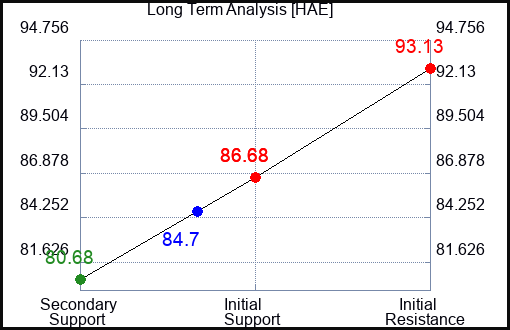 HAE Long Term Analysis for July 3 2023 HAE Long Term Analysis for July 3 2023
