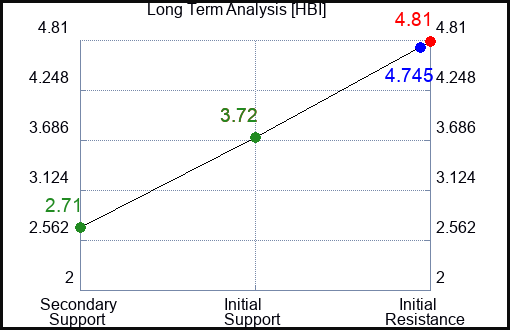 HBI Long Term Analysis for July 3 2023 HBI Long Term Analysis for July 3 2023